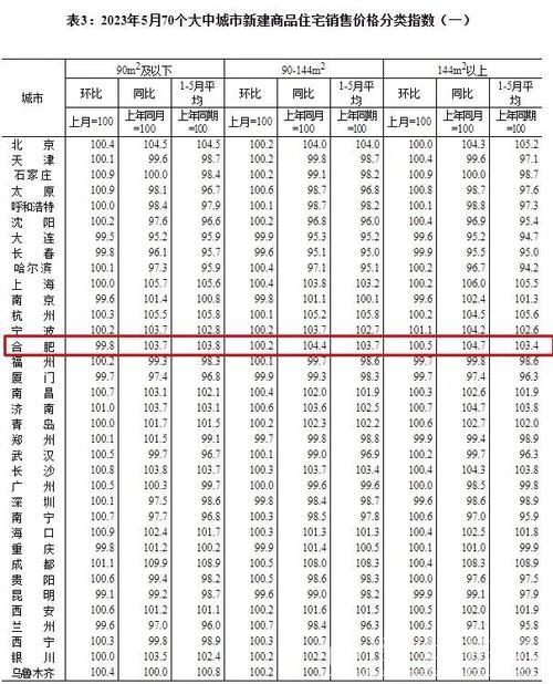 中国核心城市前5月房地产市场交易总体呈活跃态势 中国核心城市前5月房地产市场交易总体呈活跃态势